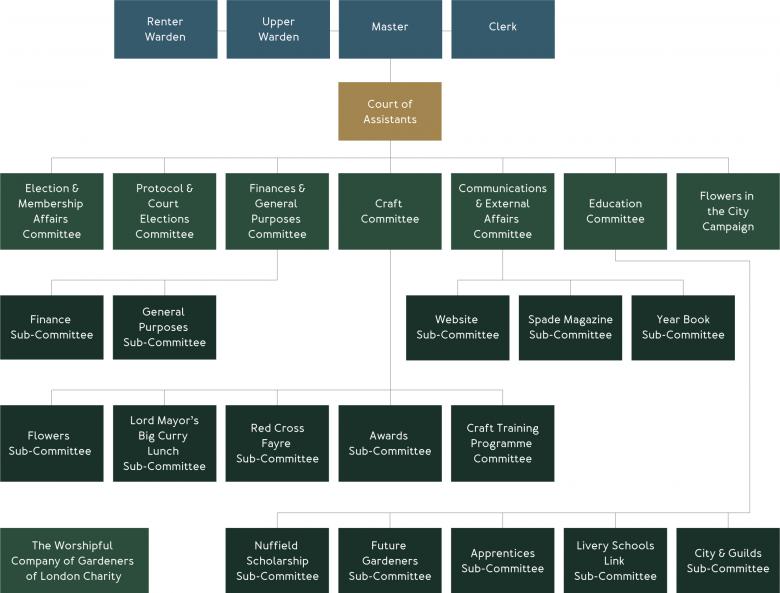 The Worshipful Company of Gardeners family tree