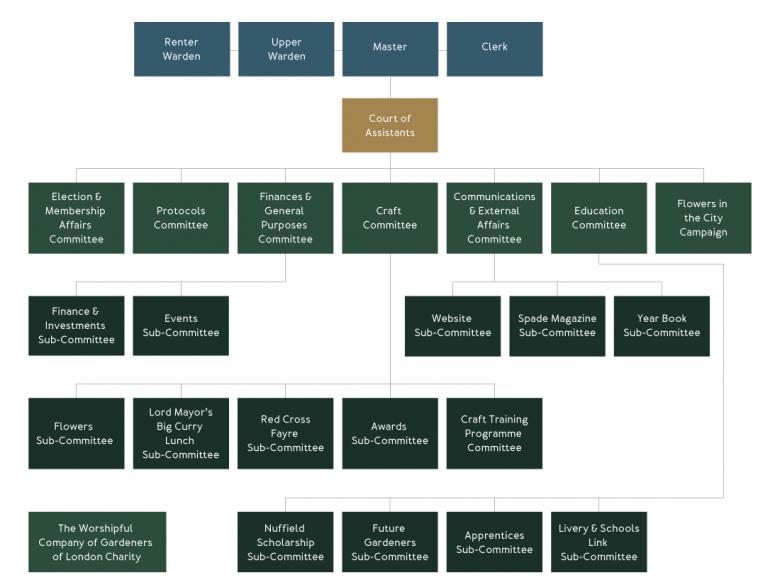 The Worshipful Company of Gardeners family tree